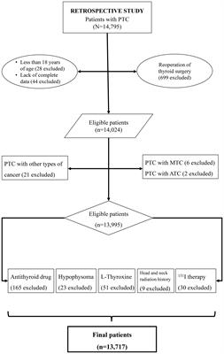 The relationship between subclinical hypothyroidism and invasive papillary thyroid cancer